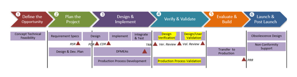Joint Verification and Validation - Elcam Medical OEM